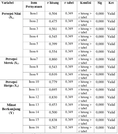 Tabel 3. 3Hasil Uji Validitas