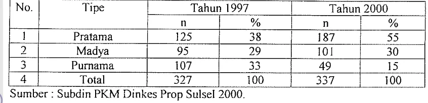 Tabel 8. Perkembangan Posyandu di Kabupaten Maros, Periode 1997-2000 