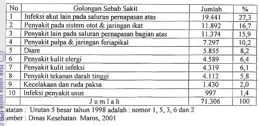 Tabel 9. Pola Penyakit Berdasarkan I0 Besar Penyakit Rawat Jalan di Puskes~nas di Kabupaten Maros Tahun 2000 
