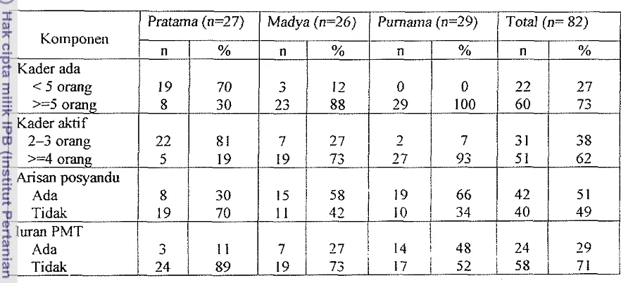 Tabel 12. Jumlah Kader, Kegiatan Arisan dan Iuran PMT di Posyandu Contoh 