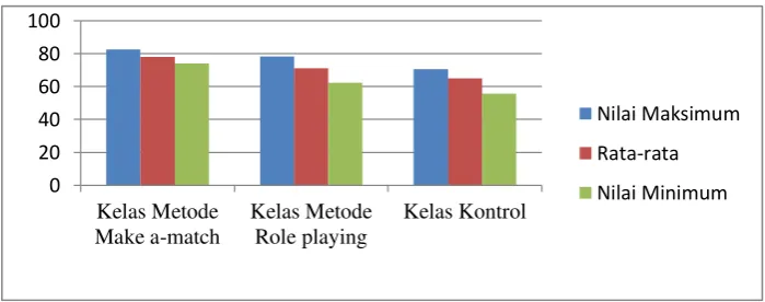 Tabel 1 Deskripsi Data Hasil Belajar Biologi 