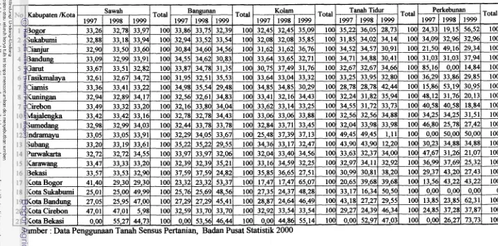 Tabel 1. Persentase Luas Penggunaan Tanah Propinsi Jawa Barat dirinci per KabupatenIKota Tahun 1997- 1999 