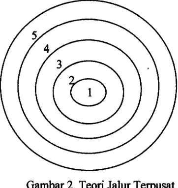 Gambar 2. Teori Jalur Terpusat 