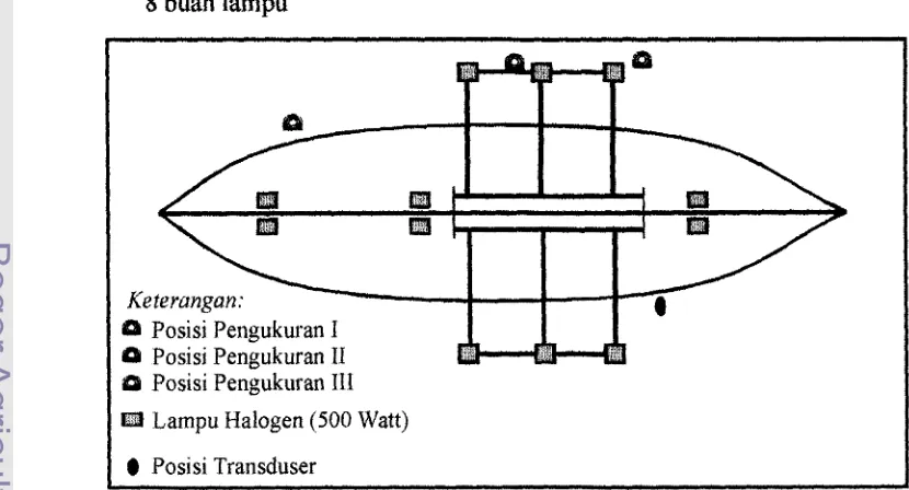 Gambar 1. Posisi lampu dan posisi pengukuran pada kapal lampu yang menggunakan 