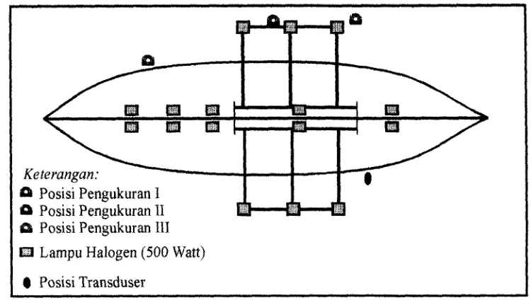 Gambar 3. Posisi lampu dan posisi pengukuran pada kapal lampu yang menggunakan 16 buah lampu 