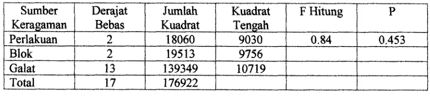 Tabel 3. Analisis ragam total hasil tangkapan japuh (Dussumieria acuta) selarna penelitian 