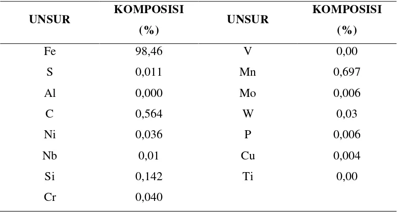 Tabel 2.1 Data Hasil Uji Komposisi Baja St 60 (Effendi, 2009) 