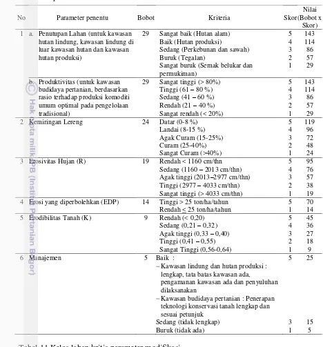 Tabel 10  Parameter, bobot, kriteria, skor  dan nilai penentu kekritisan lahan pada parameter modifikasi 