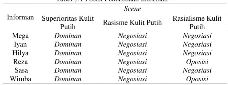 Tabel 3.1 Posisi Penerimaan Informan 