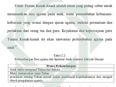 Tabel 2.2 Perkembangan Jiwa agama dan Spiritual Anak menurut Zakiyah Darajat 