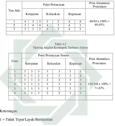 Tabel 4.2 Skoring Angket Kelompok Terbatas (Guru) 