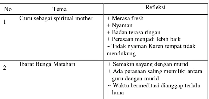 Tabel 4.5 Refleksi 