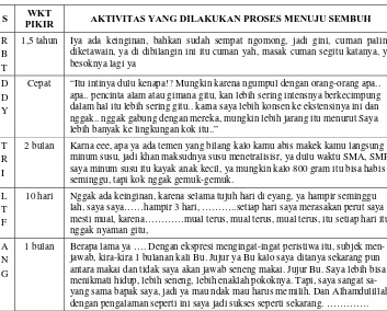 Tabel 3. Waktu Mengidentifikasikan Masalah