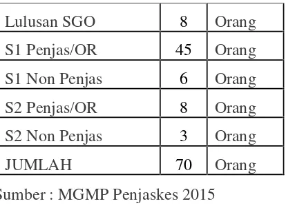 Tabel 1.1 Data Pendidikan Guru Penjas SMP di Bandar Lampung
