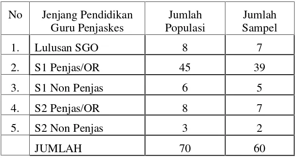 Tabel 3.1 Sample Penelitian Guru Penjaskes SMP di Bandar Lampung