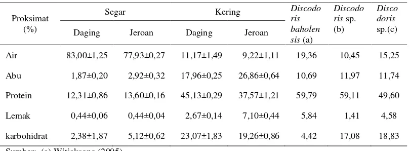 Tabel 4  Hasil analisis proksimat lintah laut (Discodoris sp.) 