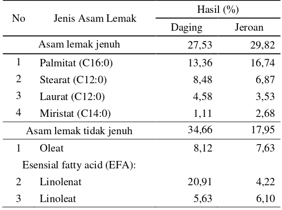 Tabel 6 Komposisi asam lemak lintah laut (Discodoris sp.) 