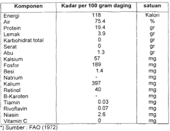 Tabel 2. Komposisi kimia daging ikan mas *) 
