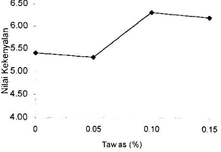 Gambar 15. Nilai uji organoleptik kekenyalan pincarlg ikan mas dengan 