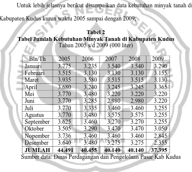 Tabel 2 Tabel Jumlah Kebutuhan Minyak Tanah di Kabupaten Kudus 