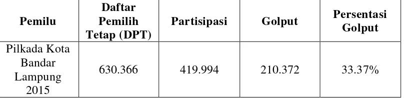 Tabel : 1. Rekapitulasi Hasil Pemilu Kepala Daerah Walikota dan Wakil Walikota Kota Bandar Lampung Tahun 2015 