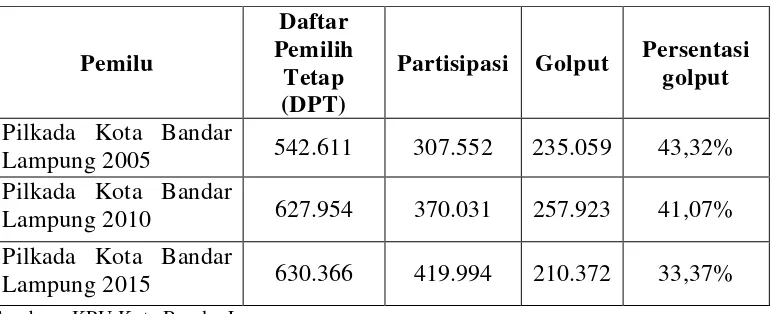 Tabel : 2. Rekapitulasi Hasil Pemilu Kepala Daerah Walikota dan Wakil Walikota Kota Bandar Lampung Tahun 2005, 2010, dan 2015 