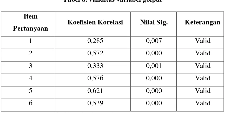 Tabel 8. validitas variabel golput 