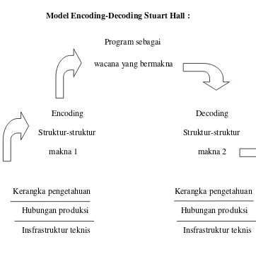 Gambar 1.1 Proses Analisis Data Model Stuart Hall Encoding –