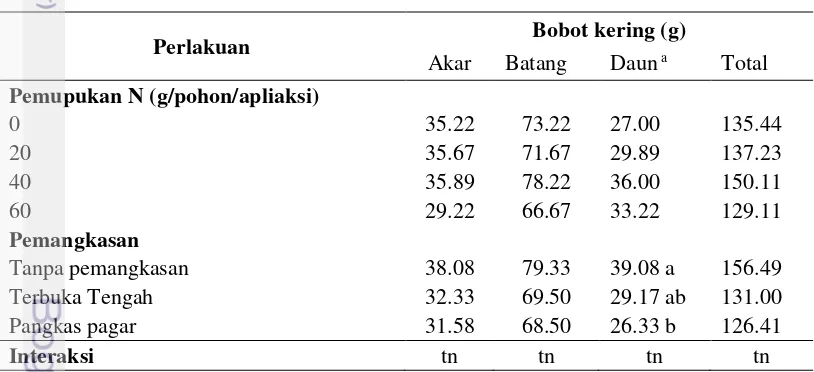 Tabel 4 Bobot kering beberapa bagian tanaman jeruk keprok Borneo Prima 