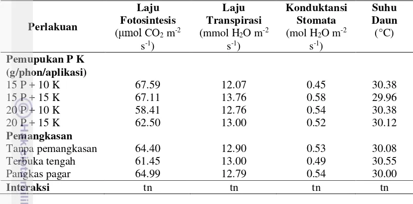 Tabel 12 Laju fotosintesis, laju transpirasi dan konduktansi stomata tanaman jeruk keprok Borneo prima pada berbagai dosis pupuk kalium dan fosfor serta bentuk pangkas 