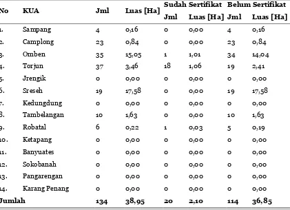 Table 2. Jumlah Tanah Wakaf Kabupaten Sampang Madura Jawa Timur 