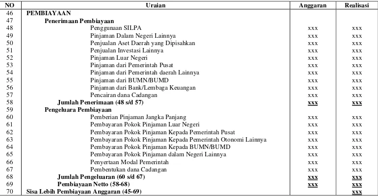 Tabel 2.15 Laporan Realisasi Anggaran, Pendapatan dan Belanja Lanjutan 