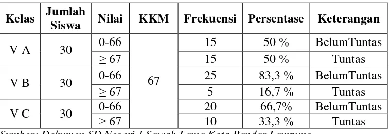 Tabel 1.1 Nilai Ujian Mid Semester Ganjil Mata Pelajaran IPS Siswa Kelas V SD Negeri 1 Sawah Lama Kota Bandar Lampung Tahun Pelajaran 2015/2016 