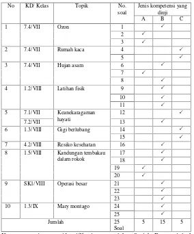 Tabel 2. Spesifikasi butir soal literasi sains