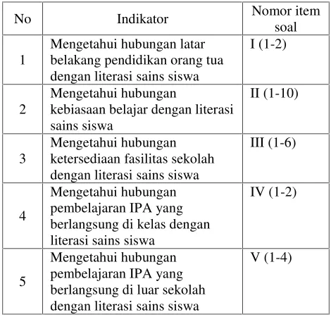 Tabel 3. Kisi-kisi lembar kuisioner untuk siswa tentang faktor yangmempengaruhi literasi sains