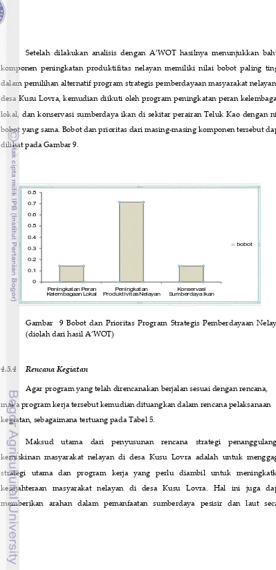 Gambar  9 Bobot dan Prioritas Program Strategis Pemberdayaan Nelayan 