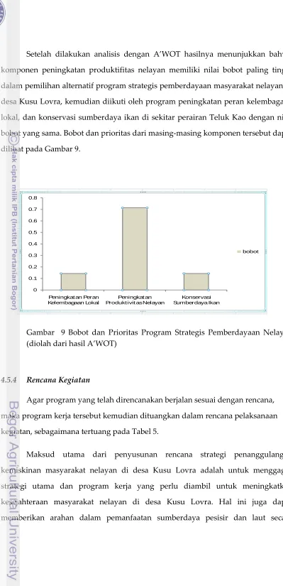 Gambar  9 Bobot dan Prioritas Program Strategis Pemberdayaan Nelayan 