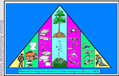 Gambar 3 Manfaat hutan  mangrove (Dixon 1989 dalam Bengen 2001) 