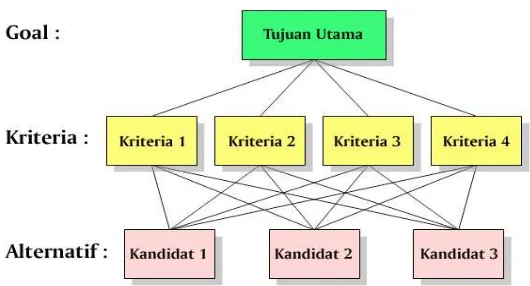 Gambar 6 Diagram Proses Hierarki Analisis (PHA) 