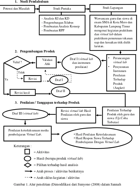 Gambar 1. Alur penelitian (Dimodifikasi dari Sunyono (2008) dalam Sannah
