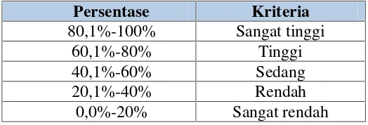 Tabel 3.  Tafsiran persentase angket.