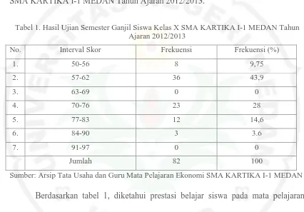 Tabel 1. Hasil Ujian Semester Ganjil Siswa Kelas X SMA KARTIKA I-1 MEDAN Tahun Ajaran 2012/2013 