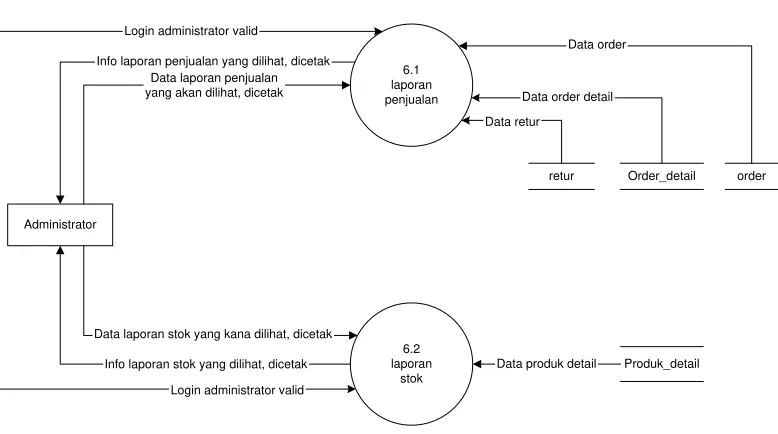 Gambar 3.16 DFD Level 2 Proses 6 Laporan 