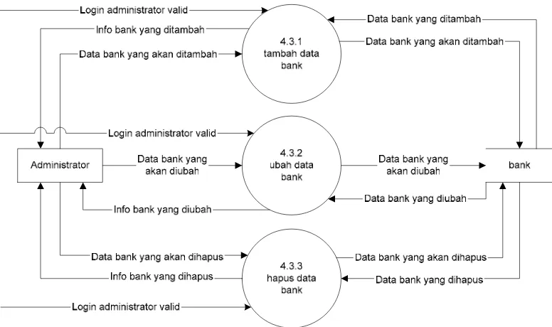 Gambar 3.22 DFD Level 3 Proses 4.2 Pengolahan Data Customer Service 
