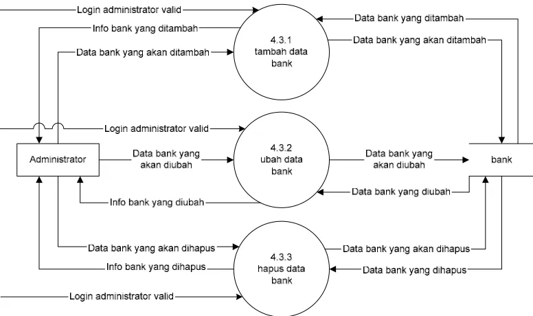 Gambar 3.22 DFD Level 3 Proses 4.2 Pengolahan Data Customer Service 