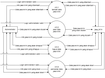 Gambar 3.24 DFD Level 3 Proses 4.4 Pengolahan Data Rekening Bloods 