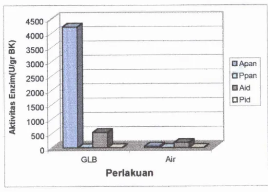 Tabel 4. Alctivitas amilase dan protease pada pankreas dan isi duodenum Ulg BK 