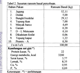 Tabel 2. Susunan ransum basal percobaan. 