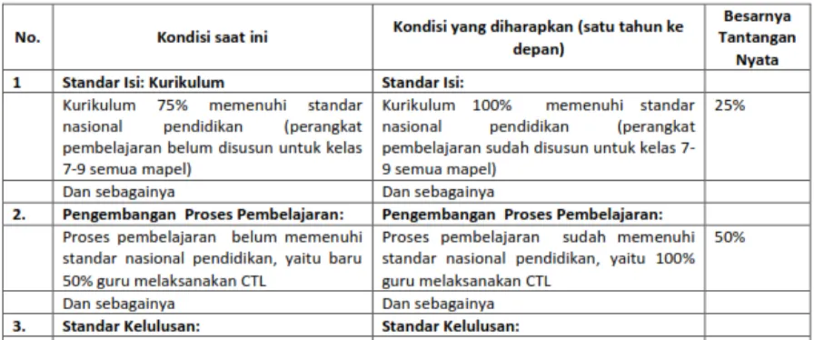 Tabel  1.  Contoh  Analisis  identifikasi  tantangan  nyata  dengan  dasar  pada  aspek-aspek Pengembangan Standar Nasional Pendidikan (SNP)