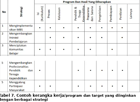 Tabel 7. Contoh kerangka kerja/program dan target yang diinginkan dengan berbagai strategi